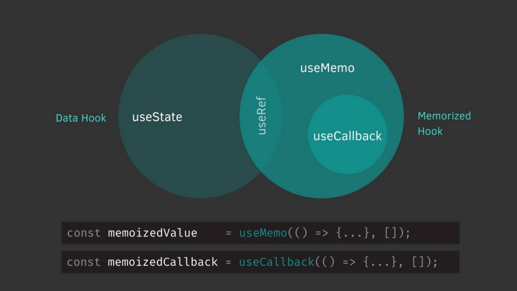 useState and useMemo and useCallback venn diagram chart