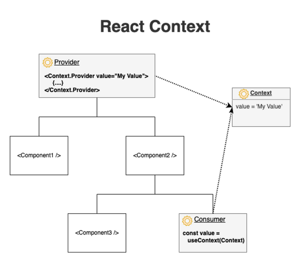 Components and more. React context. React USECONTEXT. React context API. Схема работы USECONTEXT.